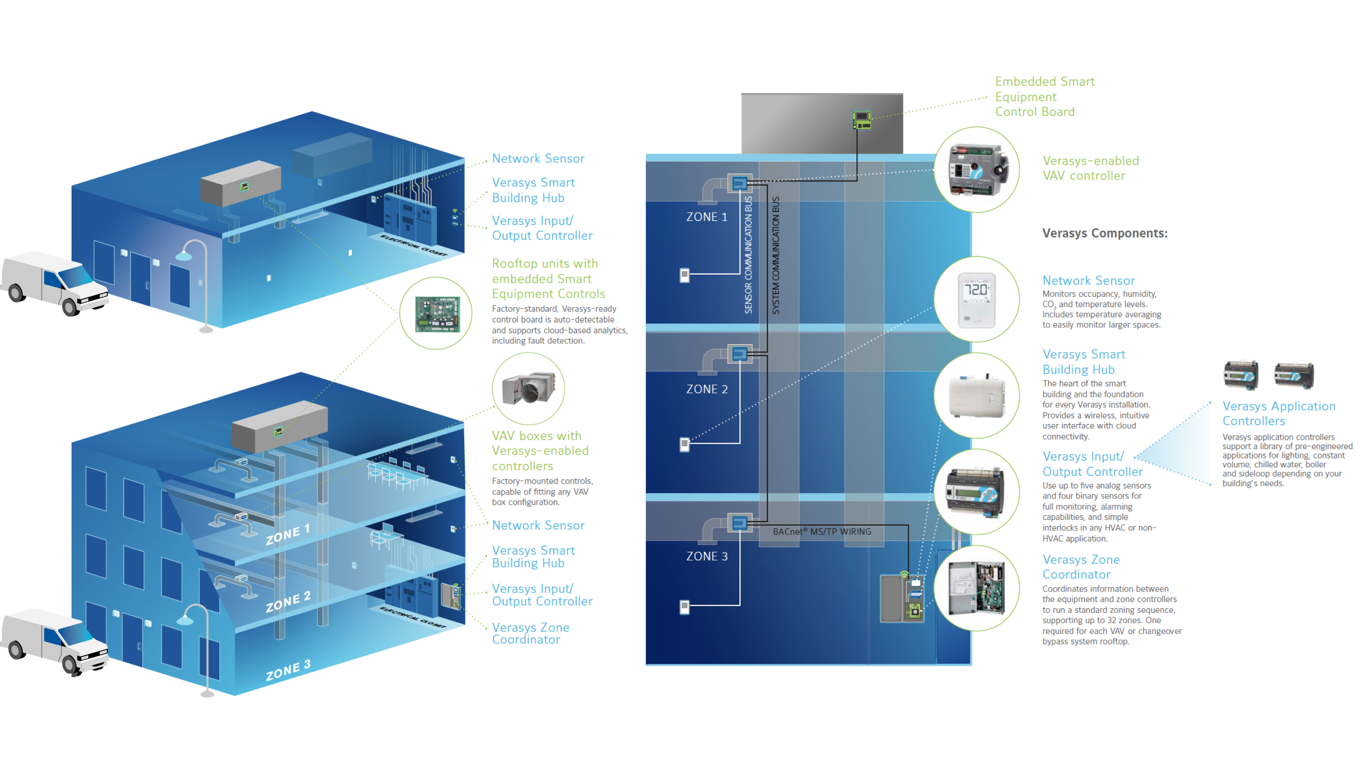 Three 3D models of of buildings detailing various Verasys components